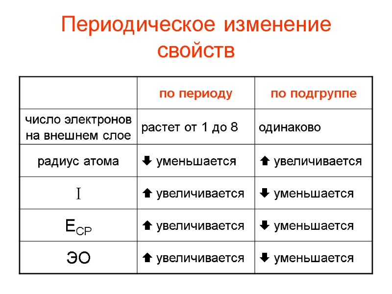 Периодическое изменение свойств